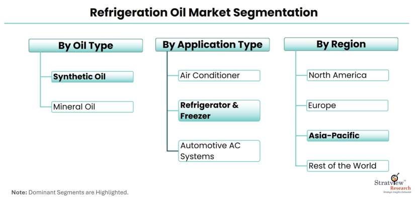 Refrigeration-Oil-Market-Segmentation